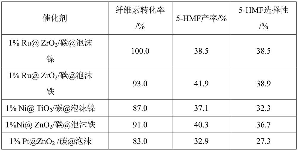 Preparation method of composite metal material catalyst and its application in the preparation of 5-hmf