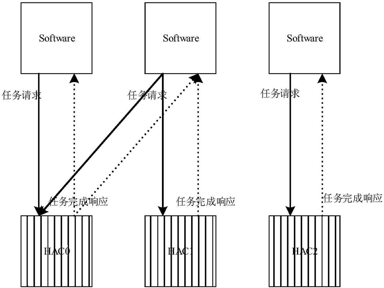 Method for dispatching hardware accelerator (HAC) and dispatching equipment