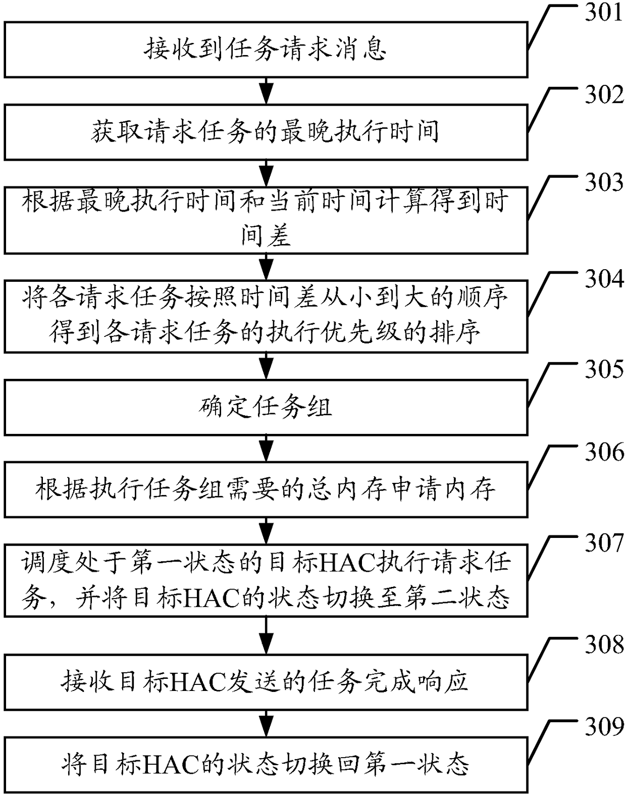 Method for dispatching hardware accelerator (HAC) and dispatching equipment