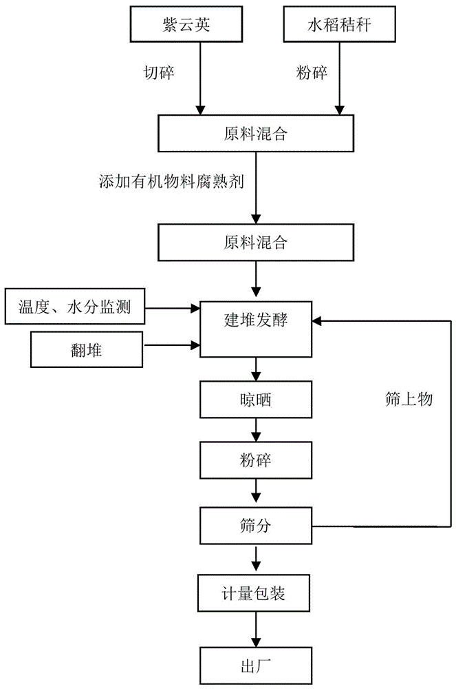 Astragalus smicus/straw organic fertilizer and preparation method thereof