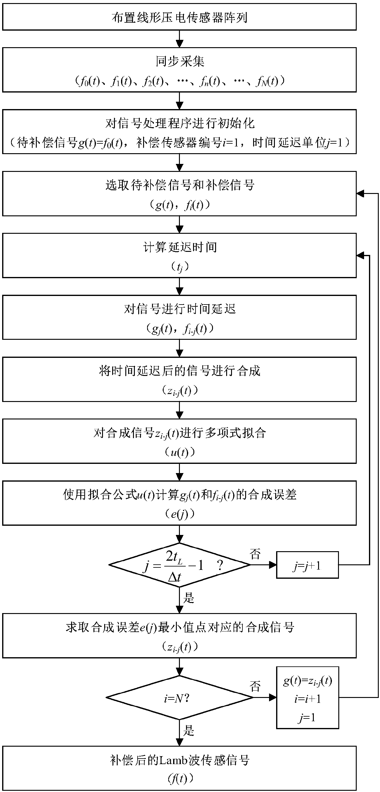 Signal compensation method based on polynomial fitting and linear piezoelectric sensor array