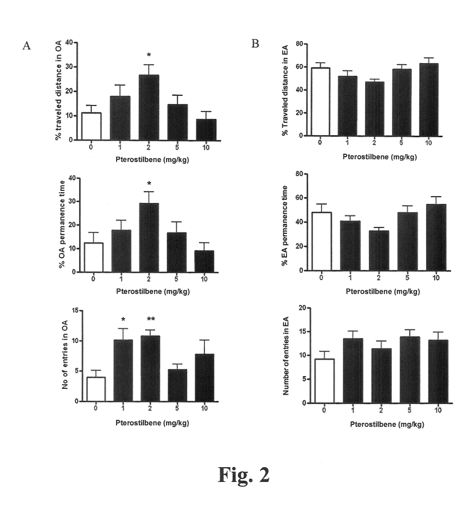 Anxiolytic effect of pterostilbene