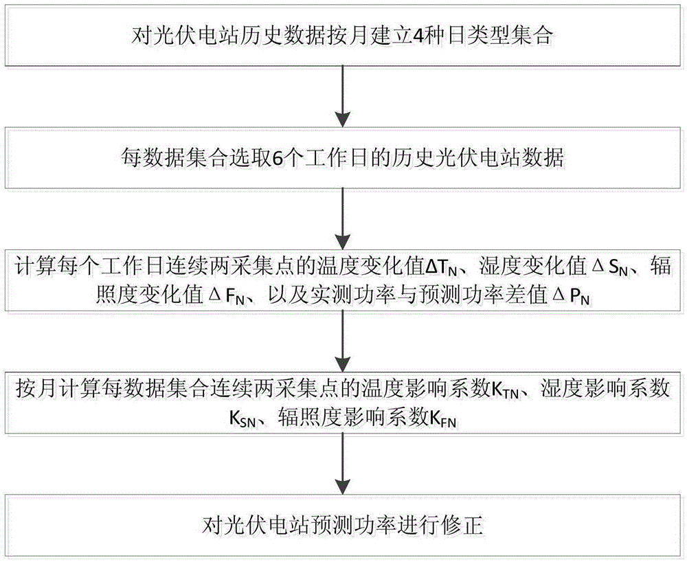 Photovoltaic power station super-short-time power prediction correcting method