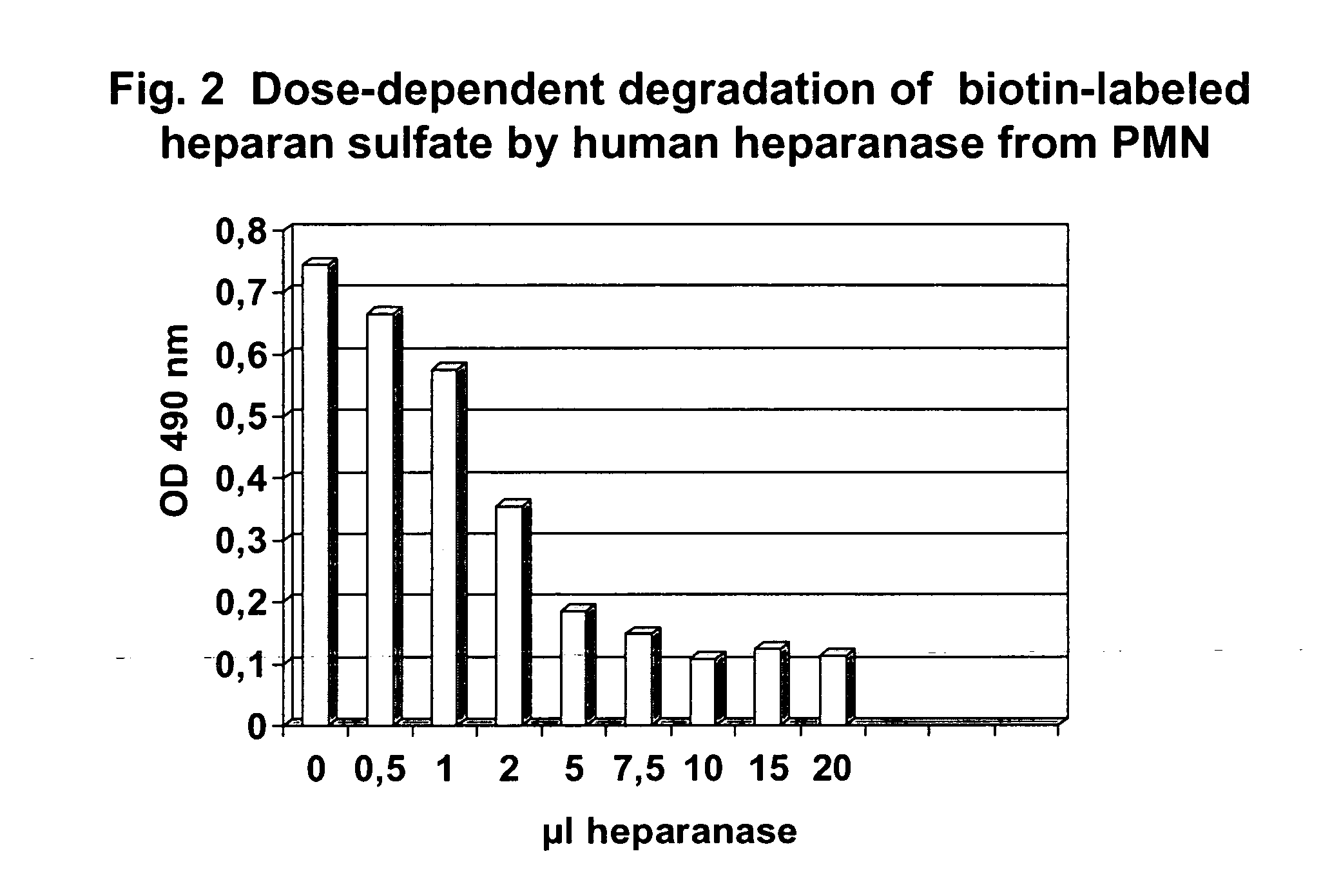 Method for determining endoglycosidase (heparanase) enzyme activity