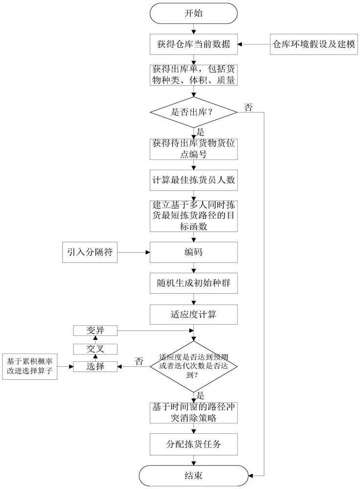 A Warehouse Shortest Path Optimization Method Based on Simultaneous Picking by Multiple People