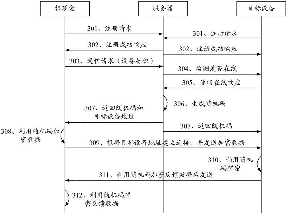 Set-top box communication method, device and system