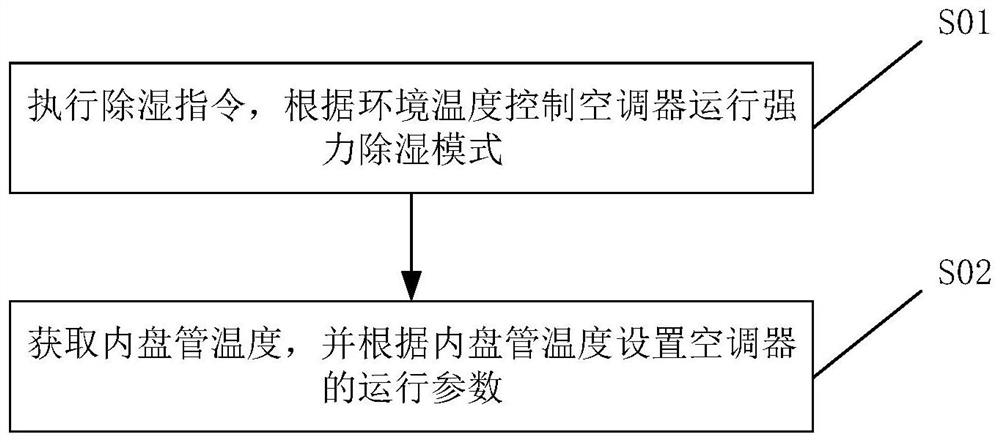 Control method and control device for air conditioner dehumidification, and air conditioner