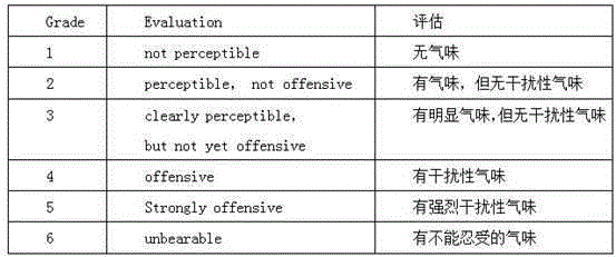 A kind of low odor, low emitting pc/abs alloy and preparation method thereof