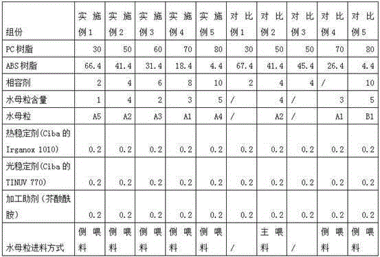 A kind of low odor, low emitting pc/abs alloy and preparation method thereof