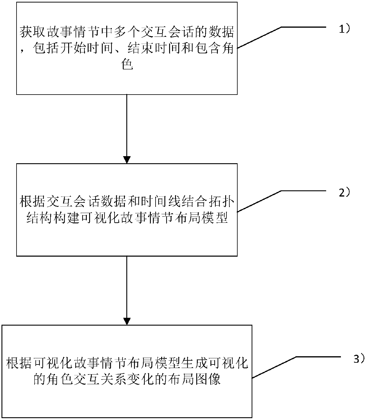 Visualization method for displaying interaction change between roles