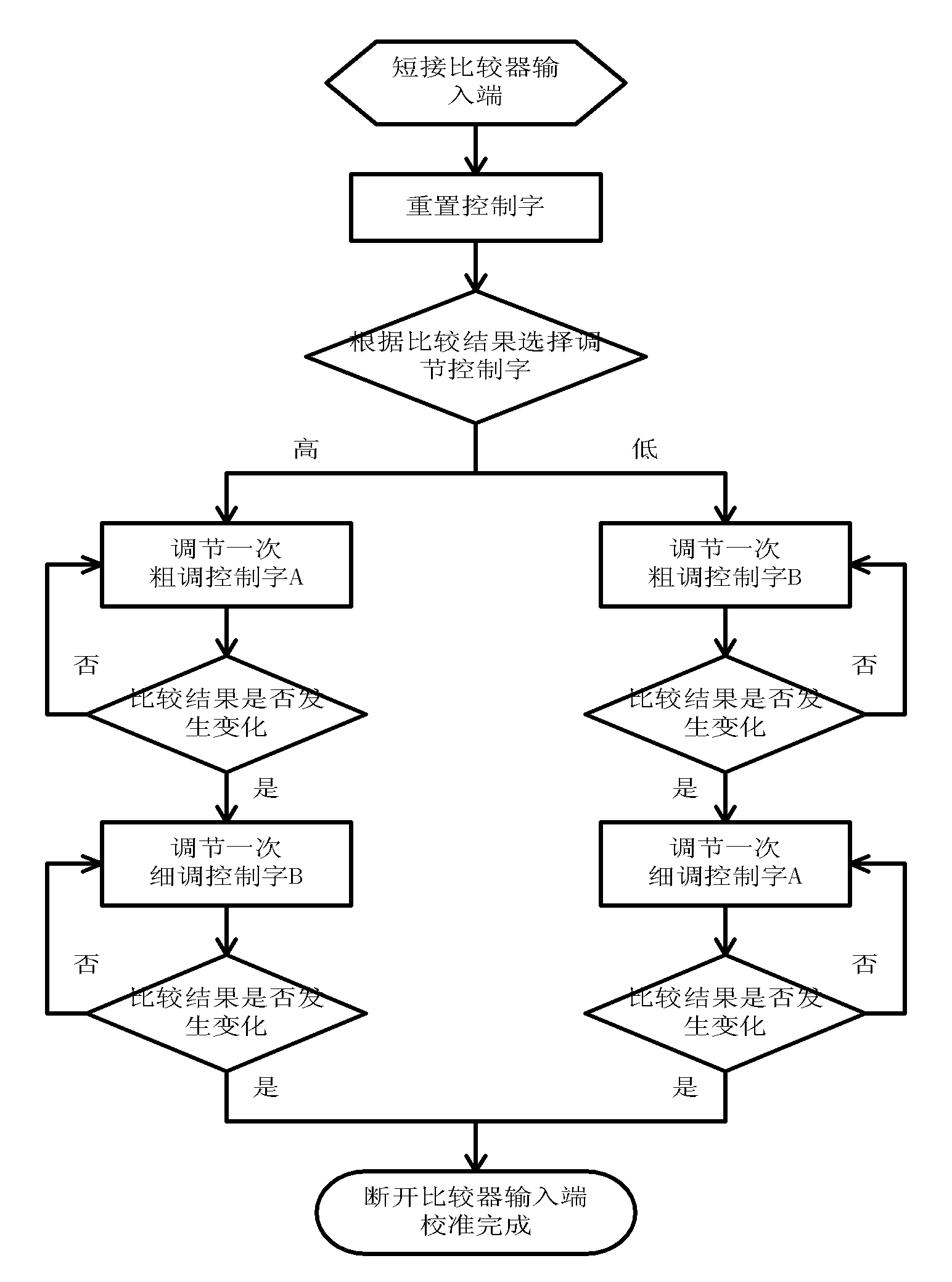 Threshold value offset calibration method applied to time domain comparator
