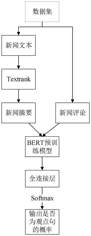 News comment viewpoint sentence identification method