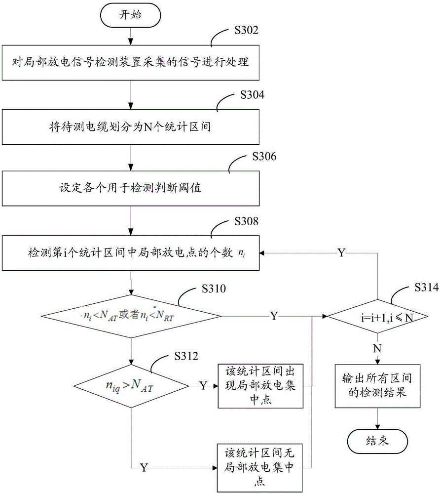 Cable partial discharge concentration point detection method and system