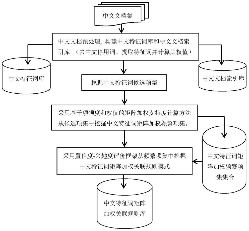 A weighted association rule mining method for Chinese inter-word matrix based on item frequency and weight