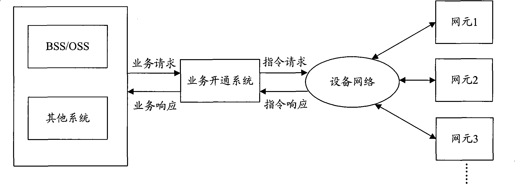Execution method, apparatus and system for service open command