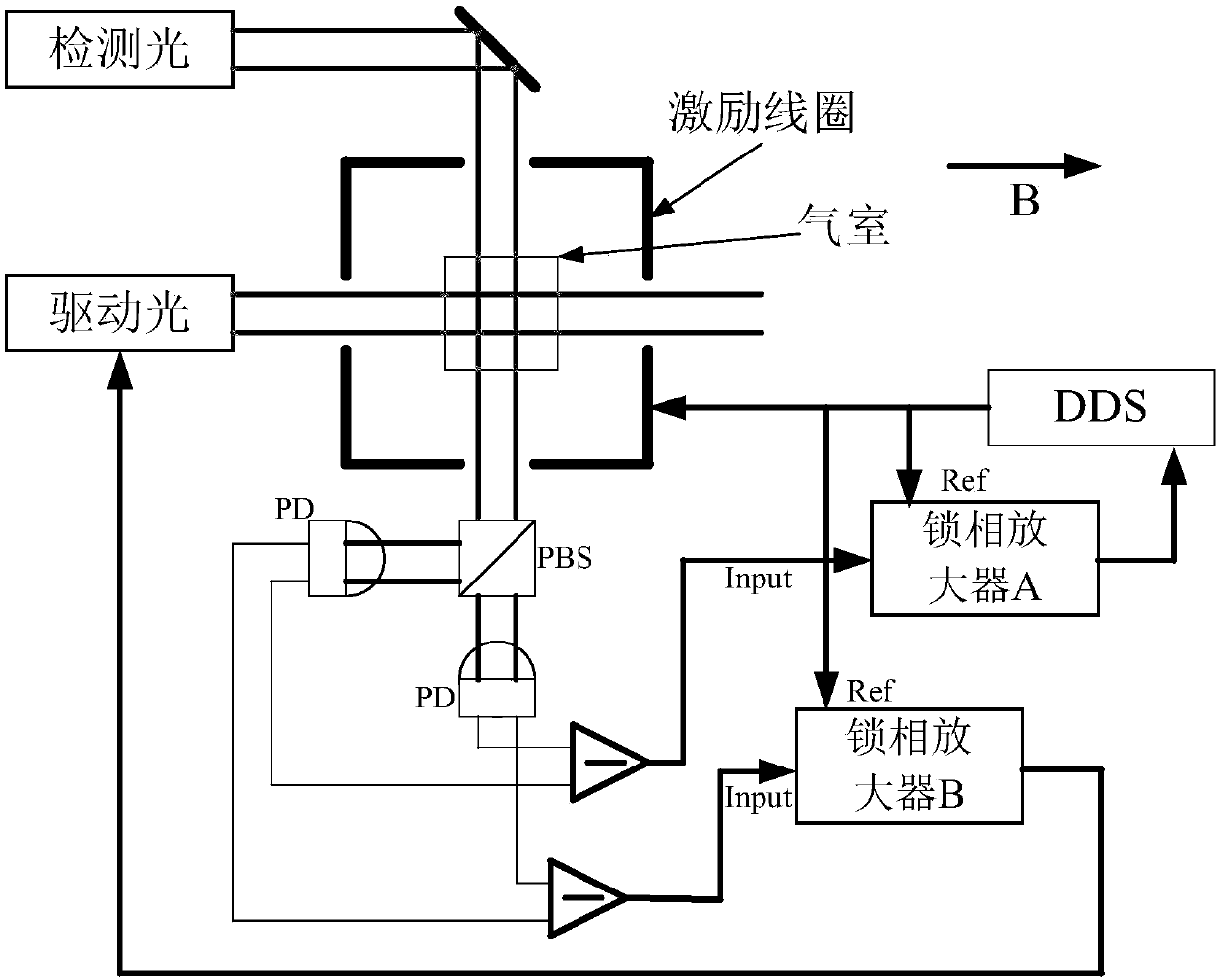 Atom magnetometer light frequency shift stable control system