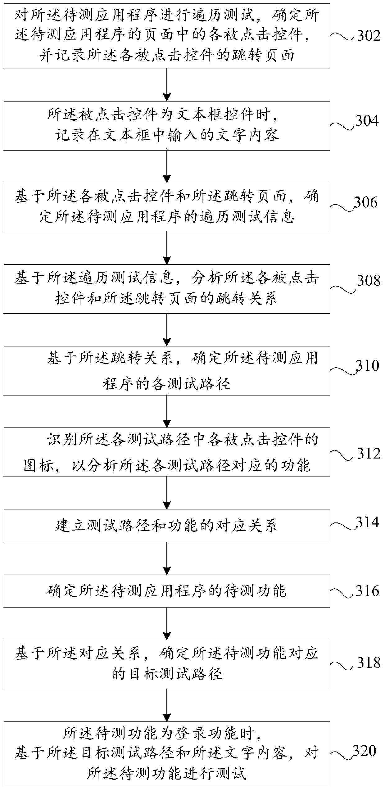 Function test method and device for application program