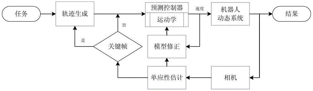 A visual servo control method of mobile robot based on key frame strategy