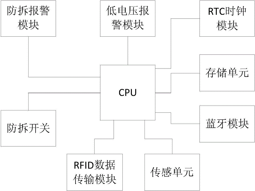 Temperature and humidity collecting and receiving equipment for cold chain terminal