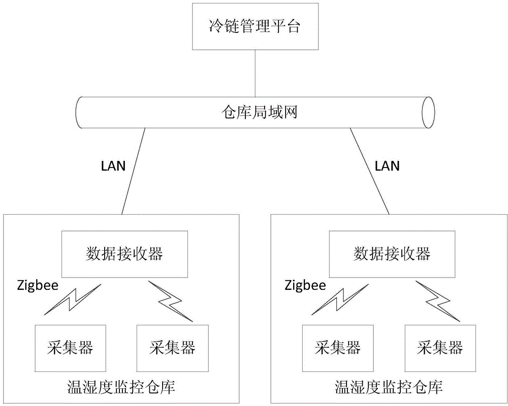 Temperature and humidity collecting and receiving equipment for cold chain terminal