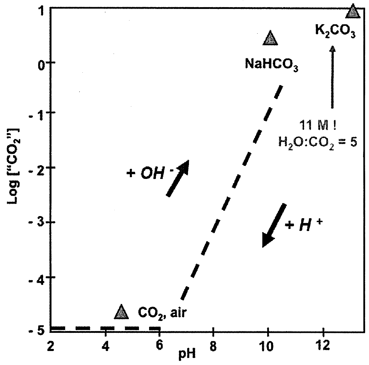 Programmable pH Buffers