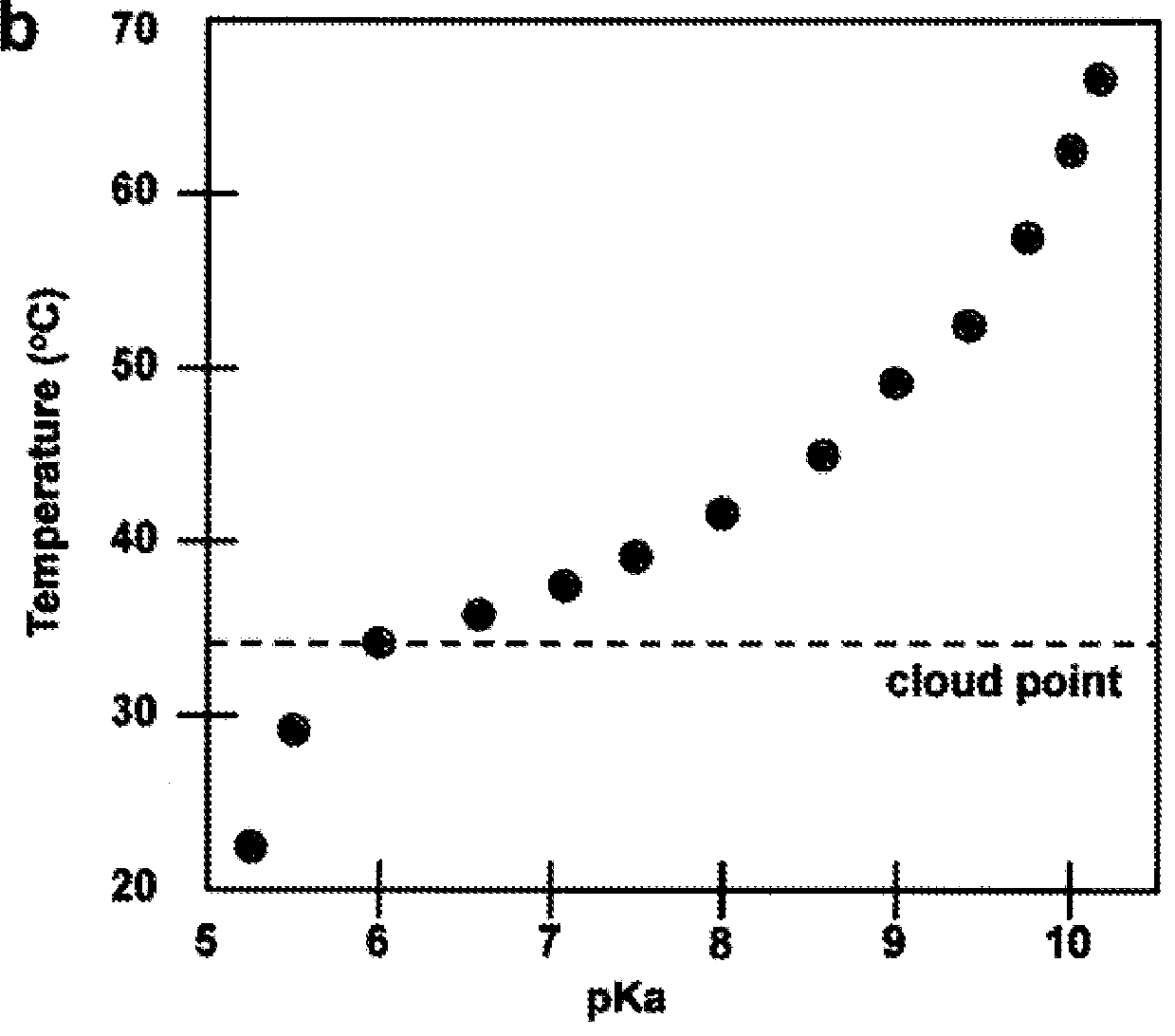 Programmable pH Buffers