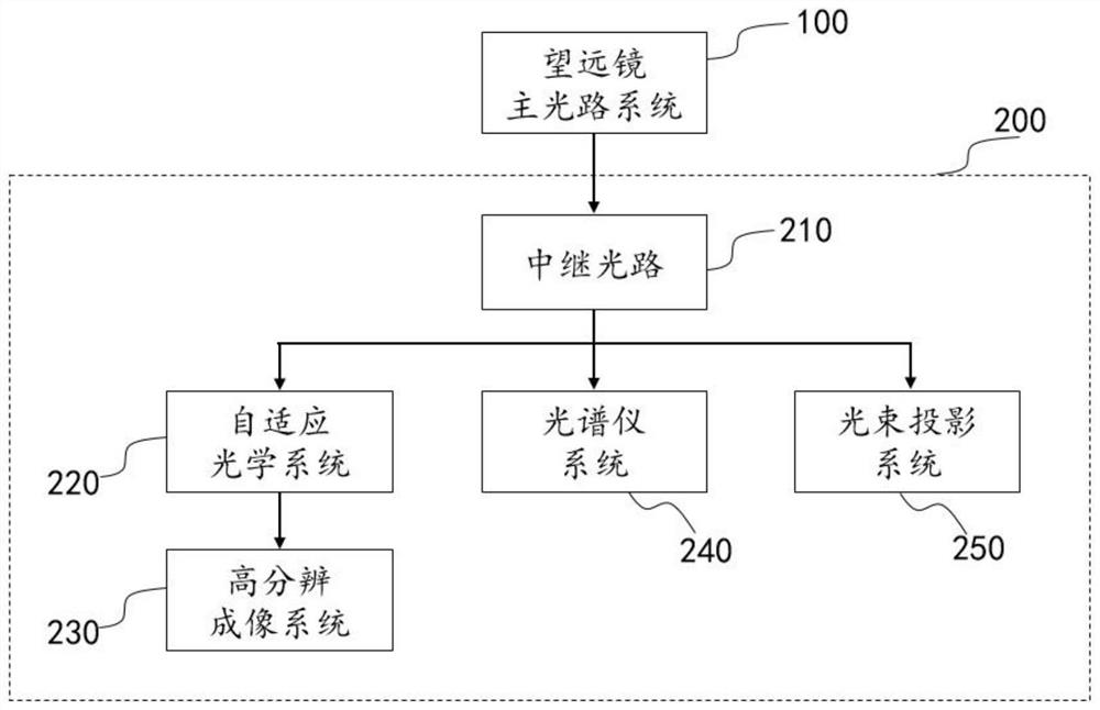 Solar telescope optical system and device