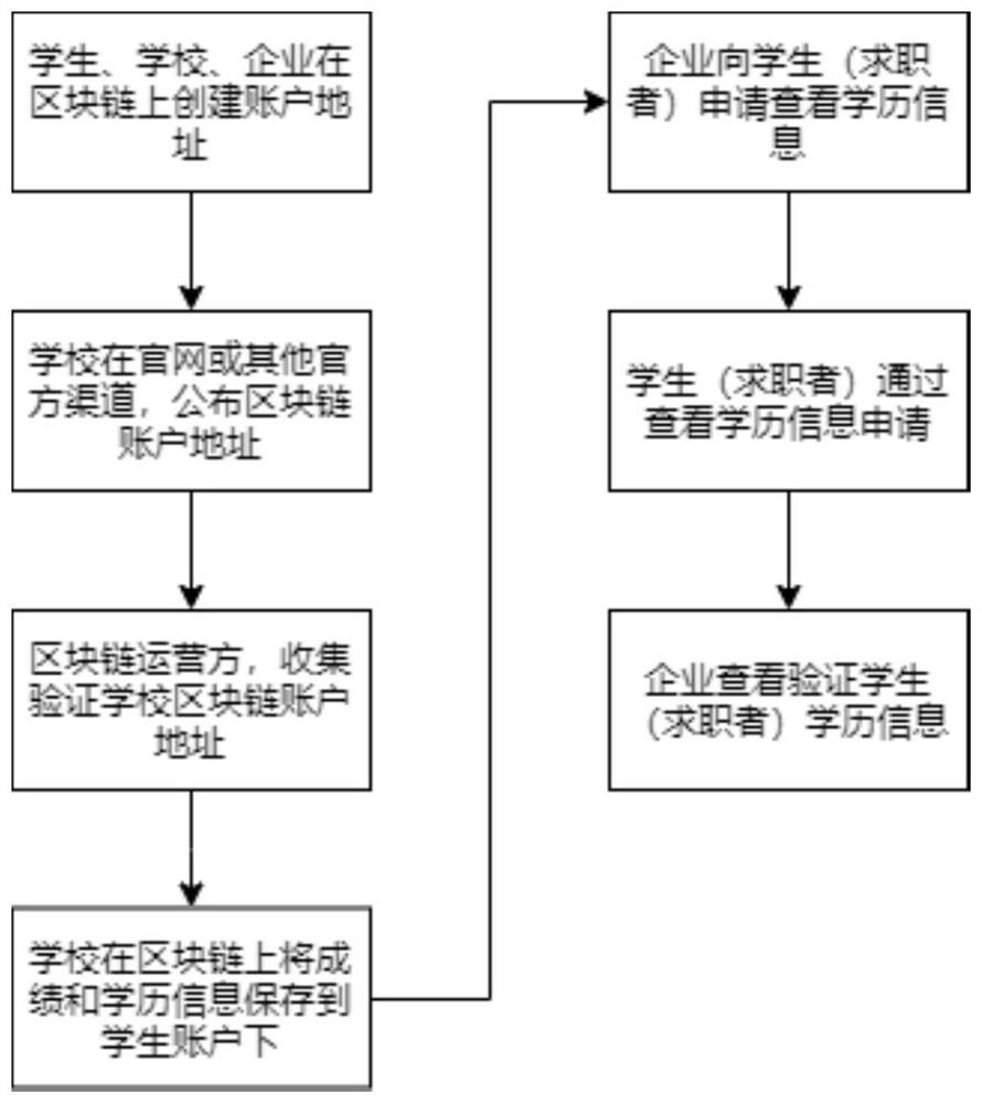 Education system data storage and query method based on block chain