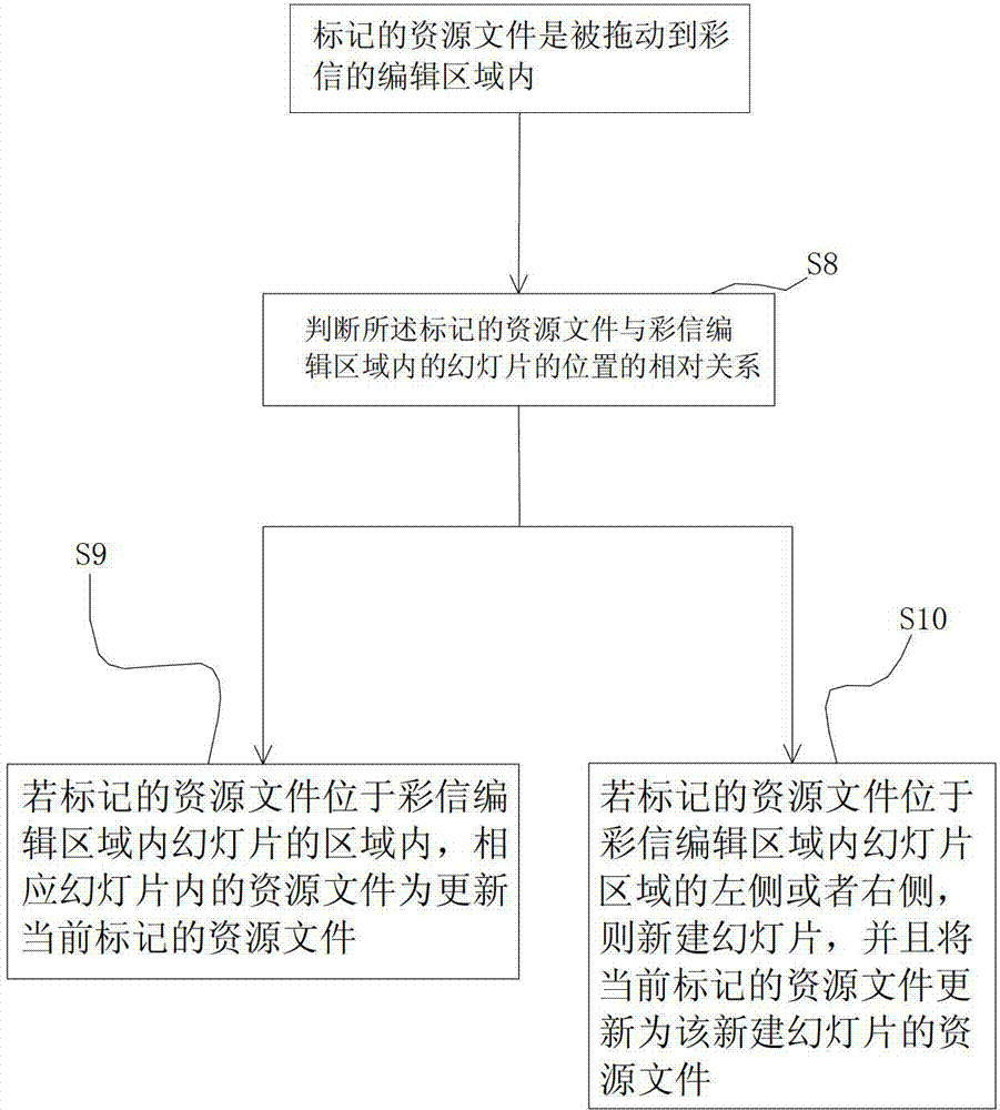 Editing method and system of touch screen mobile terminal multimedia messages