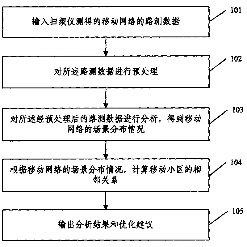 Method for analyzing situation of mobile network by drive test data of sweep signal generator