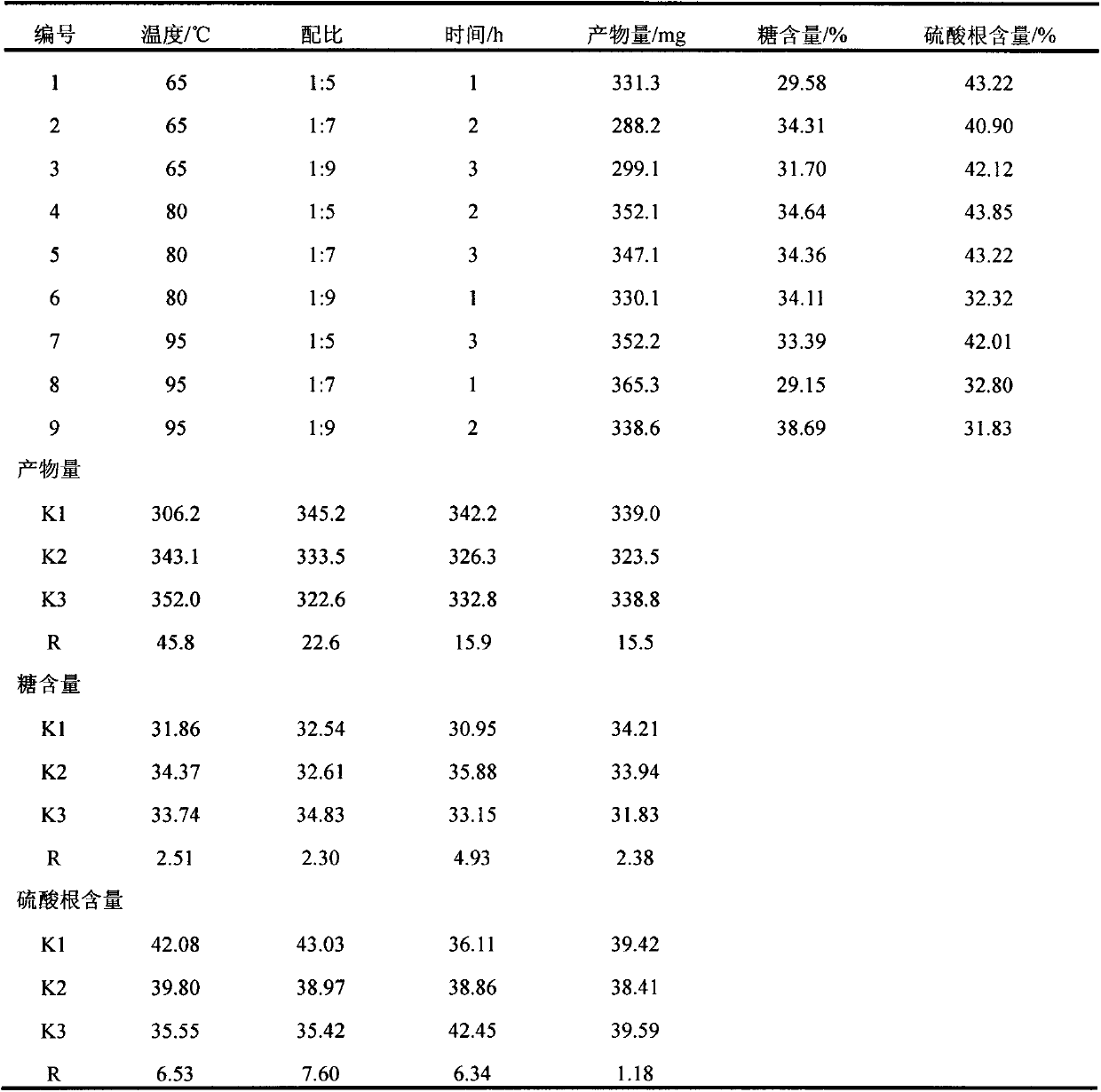 Anti-duck virus hepatitis (DVH) subprostrate sophora polysaccharide and molecular modifier thereof