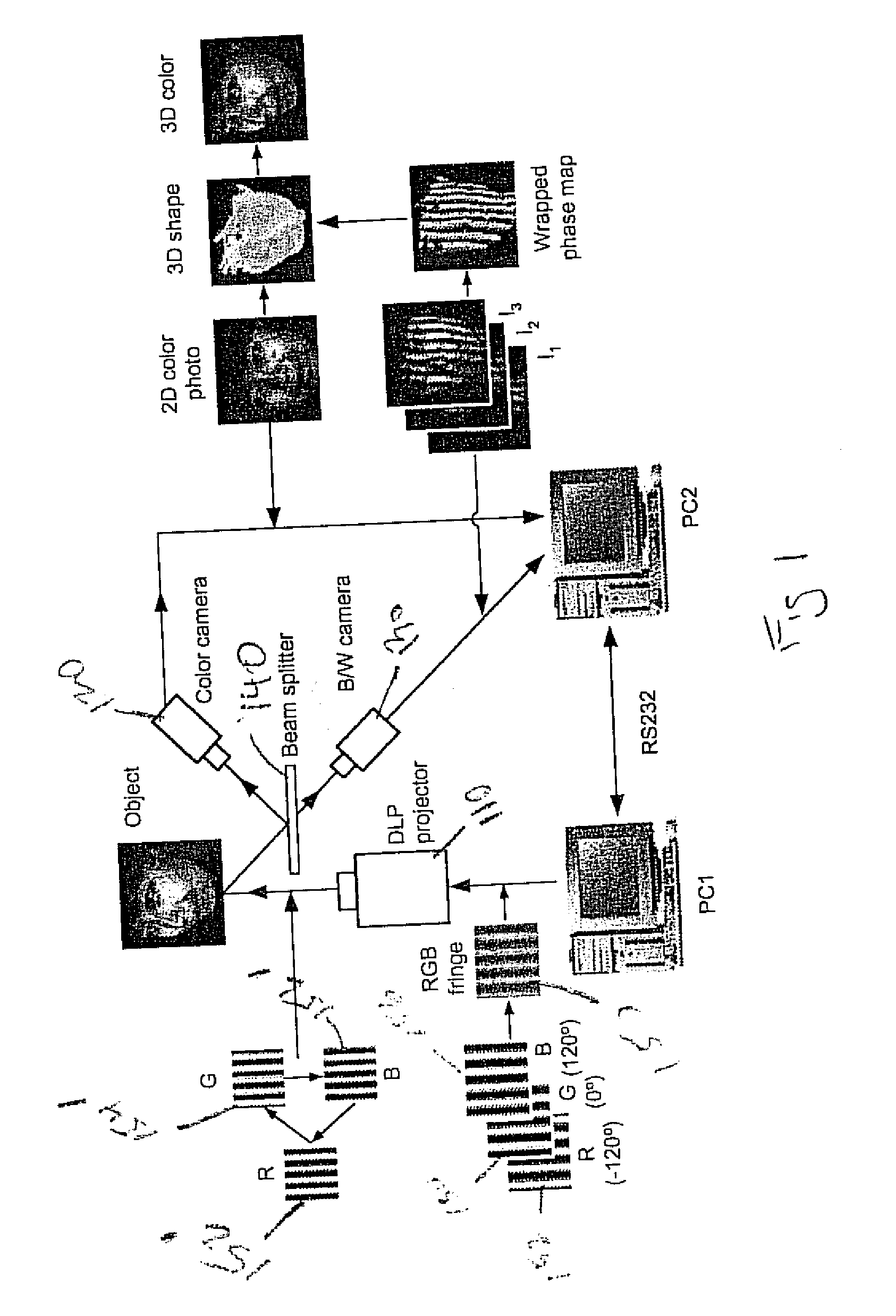 3D shape measurement system and method including fast three-step phase shifting, error compensation and calibration