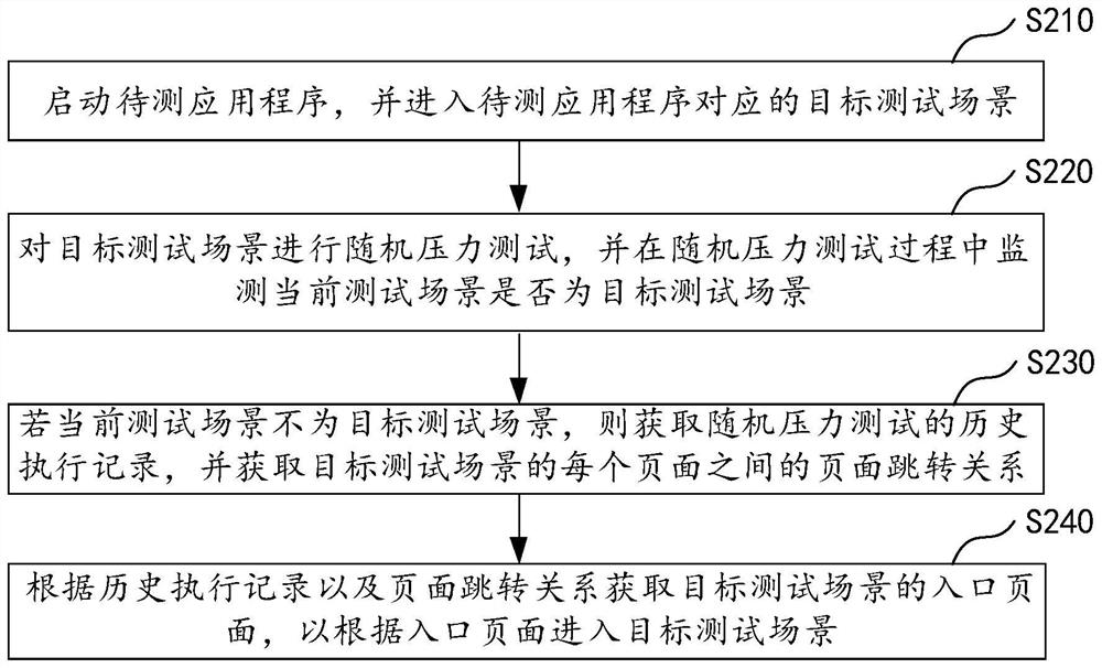 Application program stability test method and device, equipment and medium