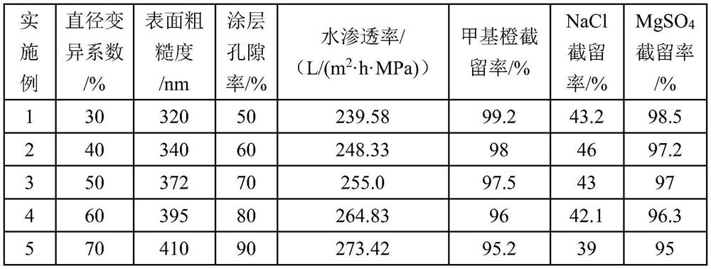 Nanofiltration membrane material with high surface roughness and preparation method thereof