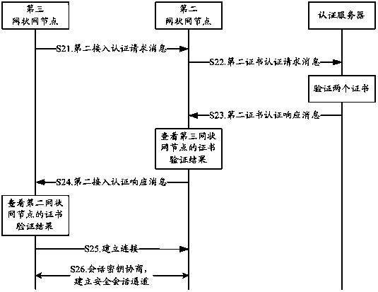 Access authentication method for wireless mesh network