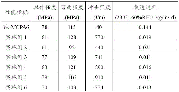 A kind of polyamide barrier material and preparation method thereof