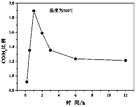 A cathode material for electrocatalytic reduction of carbon dioxide to generate ratio controllable synthesis gas, its preparation method and application