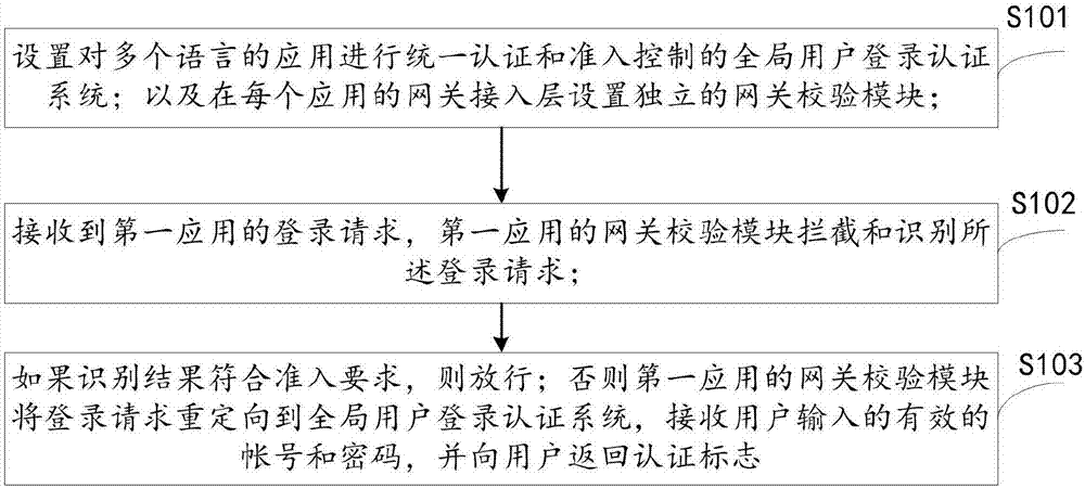 Control method of single application sign-on, mobile terminal and computer-readable medium