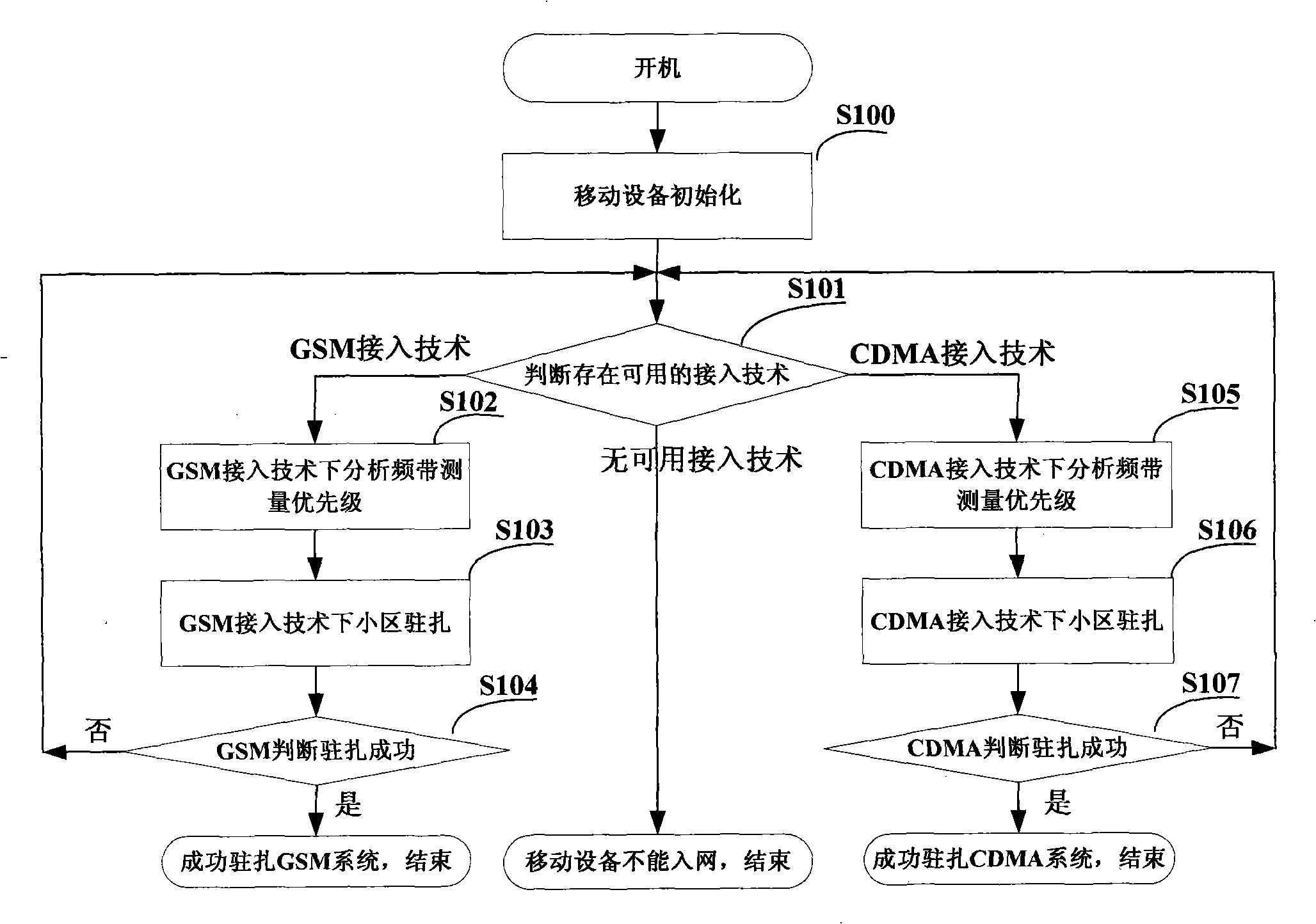 Method for implementing selection of multiple-band multi-access technique district by wireless communication mobile equipment