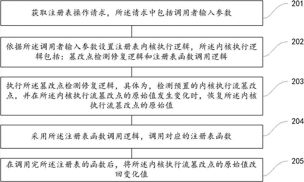 Method and device for executing registry operation