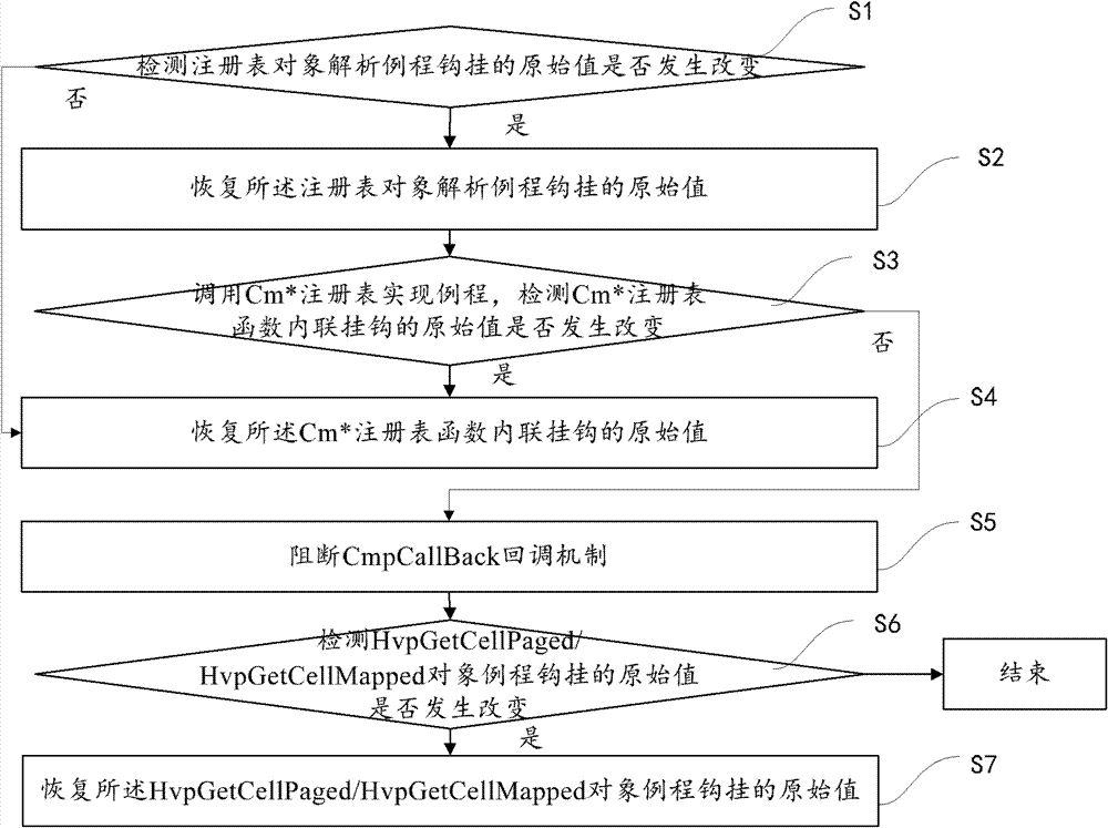 Method and device for executing registry operation
