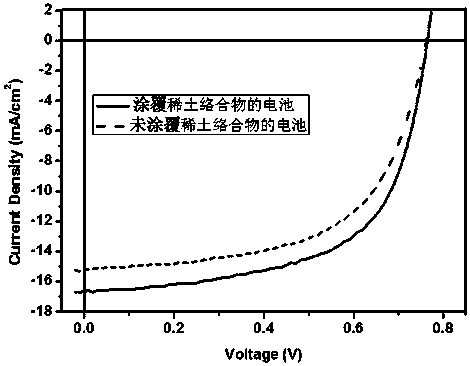 Rare-earth complex solution and modified solar cell preparation methods