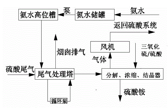 Method for producing ammonium sulfate by removing sulfur through ammonia method