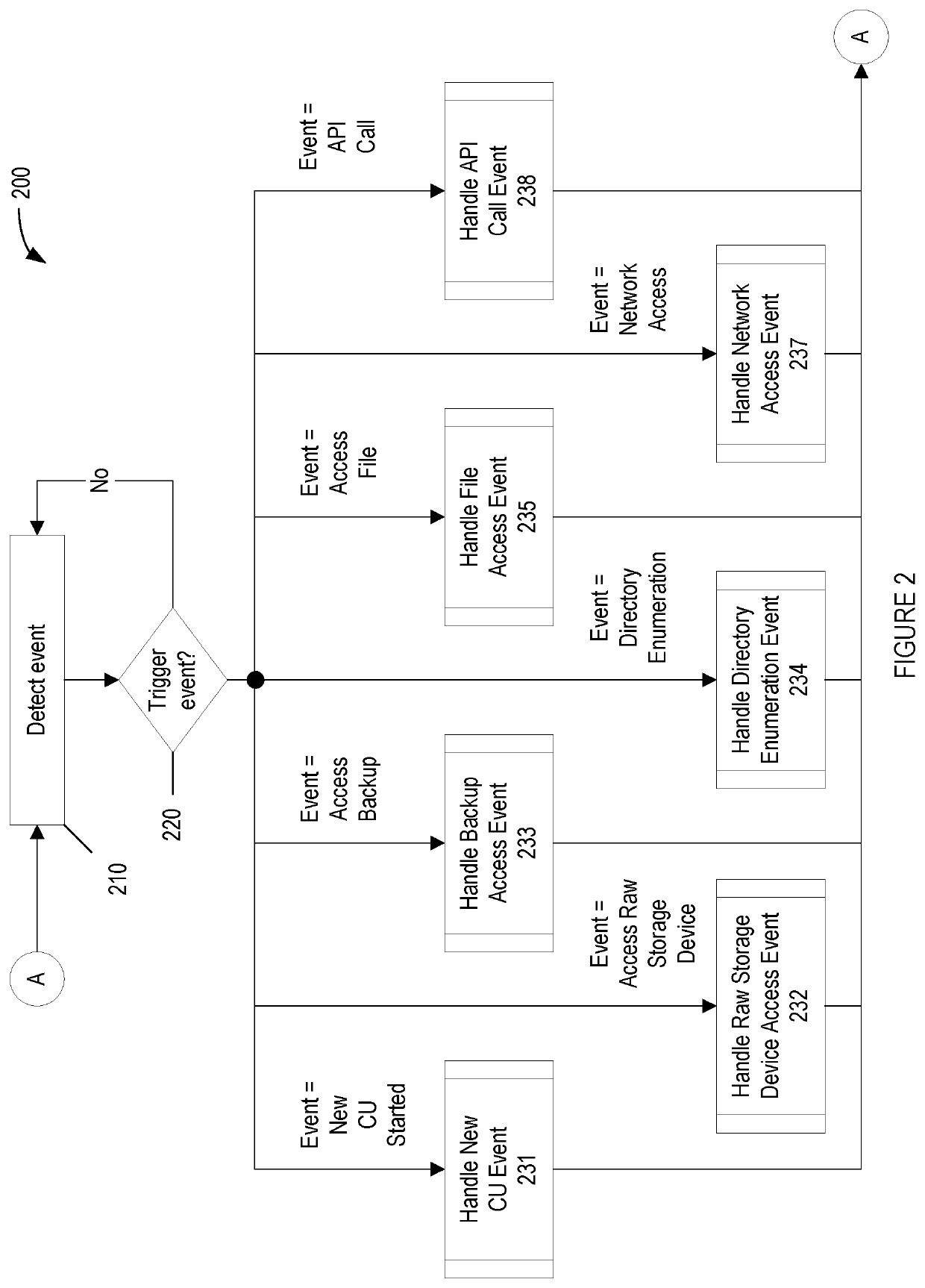 Methods for behavioral detection and prevention of cyberattacks, and related apparatus and techniques