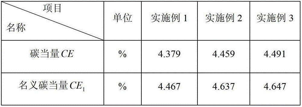 Method for computing accurate value of carbon equivalent of cast iron and application of method