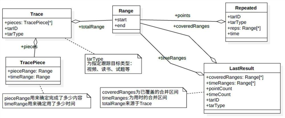 A Statistical Method of Learning Situation Based on Learning Tracking Model