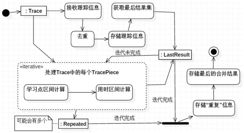 A Statistical Method of Learning Situation Based on Learning Tracking Model