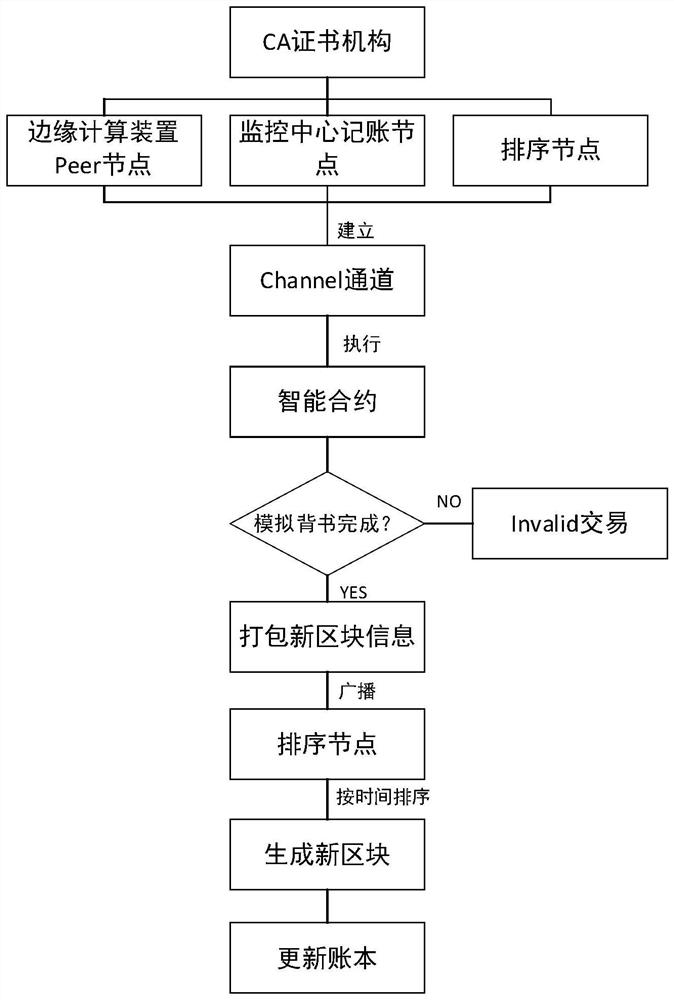 Power tower monitoring data encryption method and device based on alliance block chain and Beidou