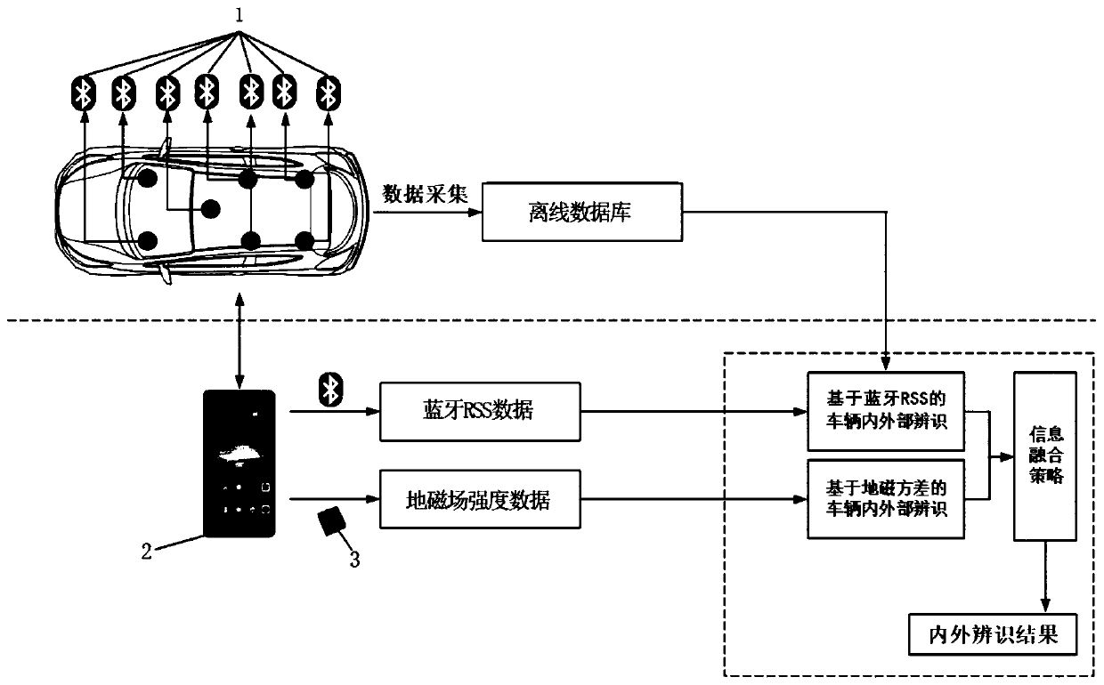 Positioning and internal and external identification method for vehicle Bluetooth intelligent key