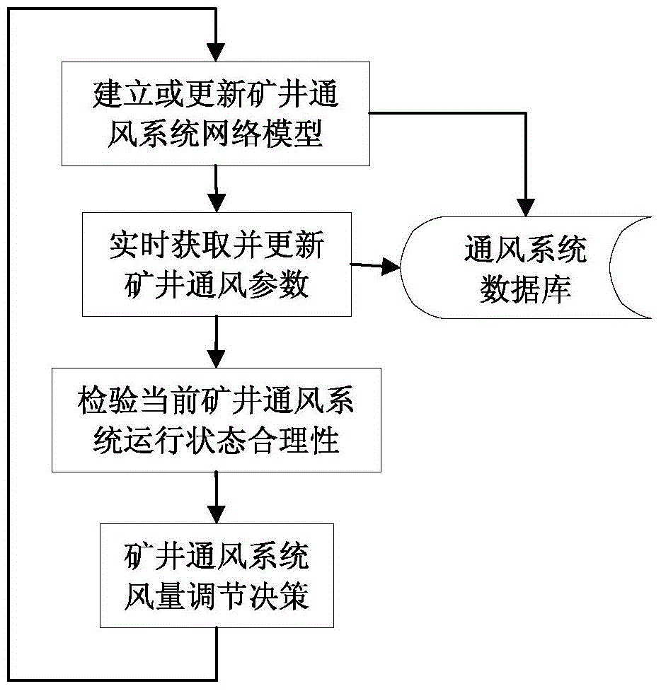 Operation state control decision making method of mine ventilation system